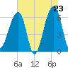 Tide chart for Lower Toogoodoo Creek, 2 mi. above entrance, Edisto River, South Carolina on 2025/05/23