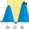 Tide chart for Lower Toogoodoo Creek, 2 mi. above entrance, Edisto River, South Carolina on 2025/05/24