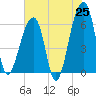 Tide chart for Lower Toogoodoo Creek, 2 mi. above entrance, Edisto River, South Carolina on 2025/05/25