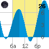Tide chart for Lower Toogoodoo Creek, 2 mi. above entrance, Edisto River, South Carolina on 2025/05/26