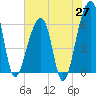 Tide chart for Lower Toogoodoo Creek, 2 mi. above entrance, Edisto River, South Carolina on 2025/05/27