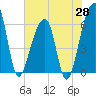 Tide chart for Lower Toogoodoo Creek, 2 mi. above entrance, Edisto River, South Carolina on 2025/05/28