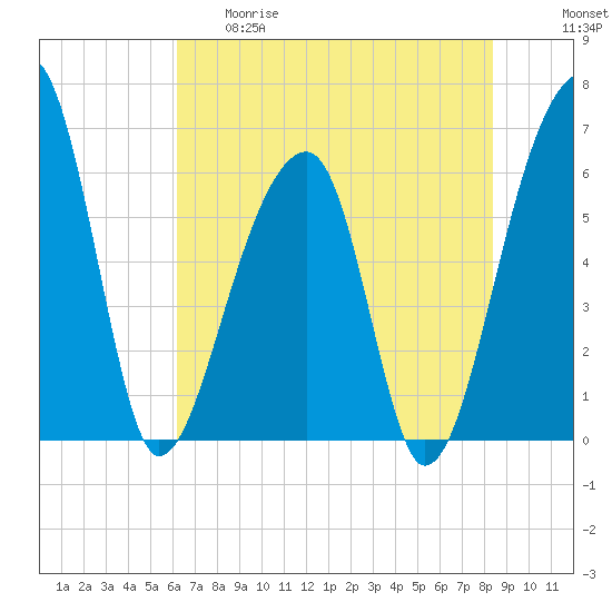 Tide chart for Lower Toogoodoo Creek, 2 mi. above entrance, Edisto River on 2025/05/29