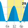 Tide chart for Lower Toogoodoo Creek, 2 mi. above entrance, Edisto River, South Carolina on 2025/05/29