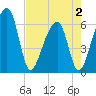 Tide chart for Lower Toogoodoo Creek, 2 mi. above entrance, Edisto River, South Carolina on 2025/05/2