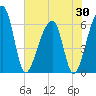 Tide chart for Lower Toogoodoo Creek, 2 mi. above entrance, Edisto River, South Carolina on 2025/05/30