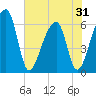 Tide chart for Lower Toogoodoo Creek, 2 mi. above entrance, Edisto River, South Carolina on 2025/05/31