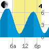 Tide chart for Lower Toogoodoo Creek, 2 mi. above entrance, Edisto River, South Carolina on 2025/05/4