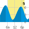 Tide chart for Lower Toogoodoo Creek, 2 mi. above entrance, Edisto River, South Carolina on 2025/05/5