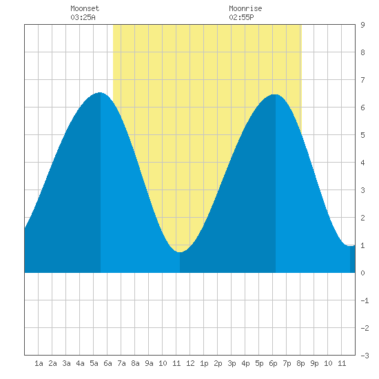 Tide chart for Lower Toogoodoo Creek, 2 mi. above entrance, Edisto River on 2025/05/06