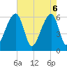 Tide chart for Lower Toogoodoo Creek, 2 mi. above entrance, Edisto River, South Carolina on 2025/05/6