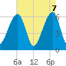 Tide chart for Lower Toogoodoo Creek, 2 mi. above entrance, Edisto River, South Carolina on 2025/05/7