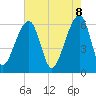 Tide chart for Lower Toogoodoo Creek, 2 mi. above entrance, Edisto River, South Carolina on 2025/05/8