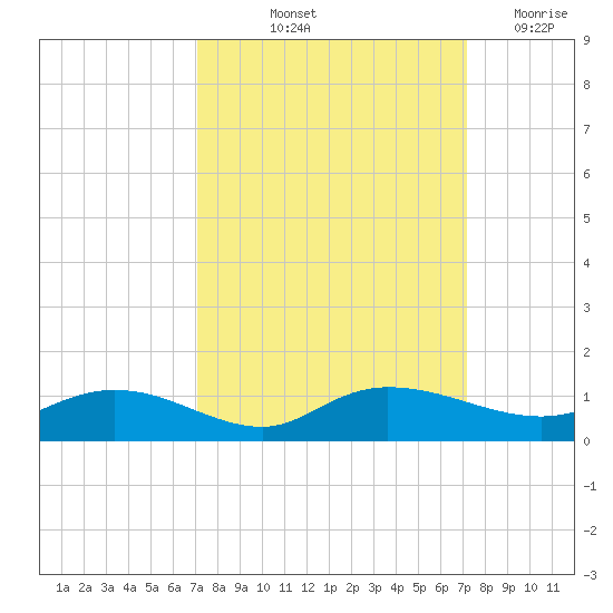 Tide Chart for 2021/09/24