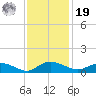 Tide chart for Lower Topsaw Landing, Great Pee Dee River, South Carolina on 2021/11/19