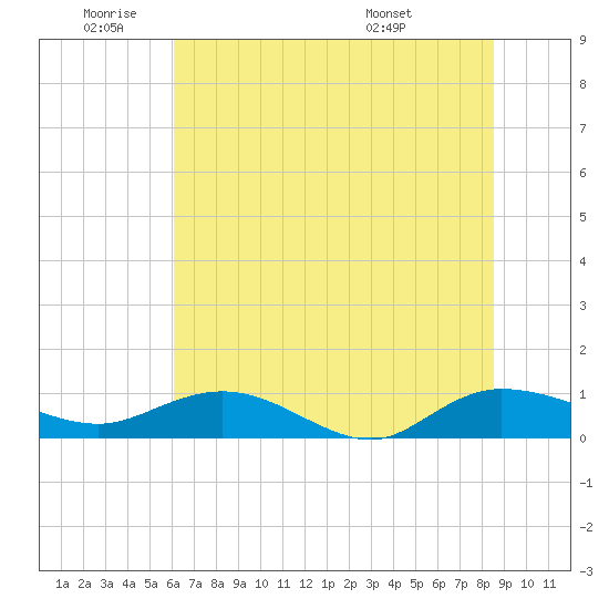 Tide Chart for 2022/06/22