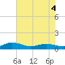 Tide chart for Lower Topsaw Landing, Great Pee Dee River, South Carolina on 2022/06/4