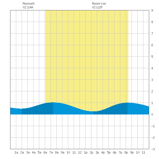 Tide Chart for 2022/06/8