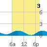Tide chart for Lower Topsaw Landing, Great Pee Dee River, South Carolina on 2024/05/3