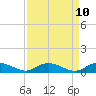 Tide chart for Lower Topsaw Landing, South Carolina on 2025/04/10