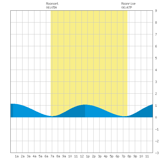 Tide chart for Lower Topsaw Landing on 2025/04/11