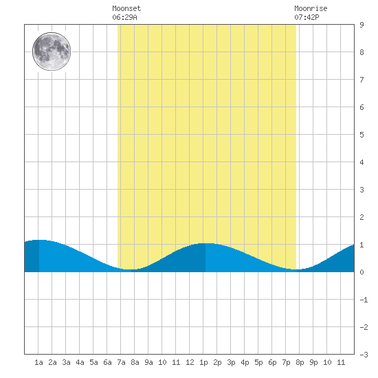 Tide chart for Lower Topsaw Landing on 2025/04/12