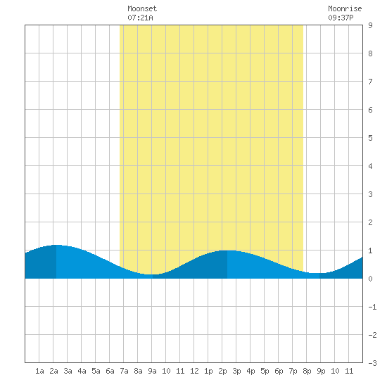 Tide chart for Lower Topsaw Landing on 2025/04/14
