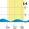Tide chart for Lower Topsaw Landing, South Carolina on 2025/04/14