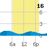 Tide chart for Lower Topsaw Landing, South Carolina on 2025/04/16