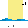 Tide chart for Lower Topsaw Landing, South Carolina on 2025/04/19