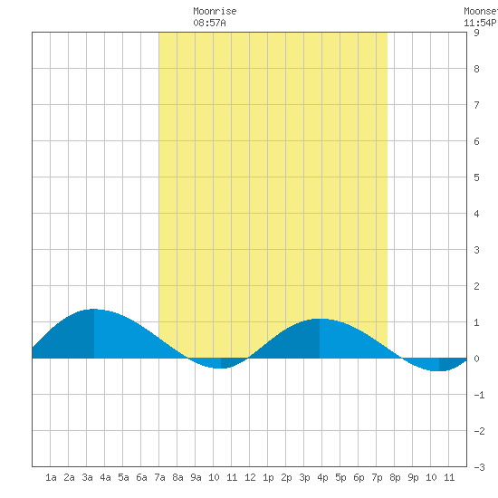 Tide chart for Lower Topsaw Landing on 2025/04/01
