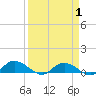 Tide chart for Lower Topsaw Landing, South Carolina on 2025/04/1