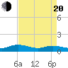 Tide chart for Lower Topsaw Landing, South Carolina on 2025/04/20