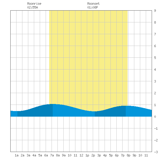 Tide chart for Lower Topsaw Landing on 2025/04/21