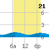 Tide chart for Lower Topsaw Landing, South Carolina on 2025/04/21