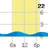 Tide chart for Lower Topsaw Landing, South Carolina on 2025/04/22