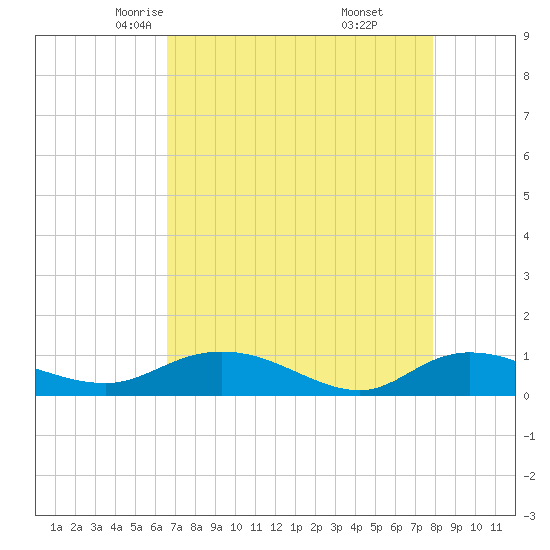 Tide chart for Lower Topsaw Landing on 2025/04/23