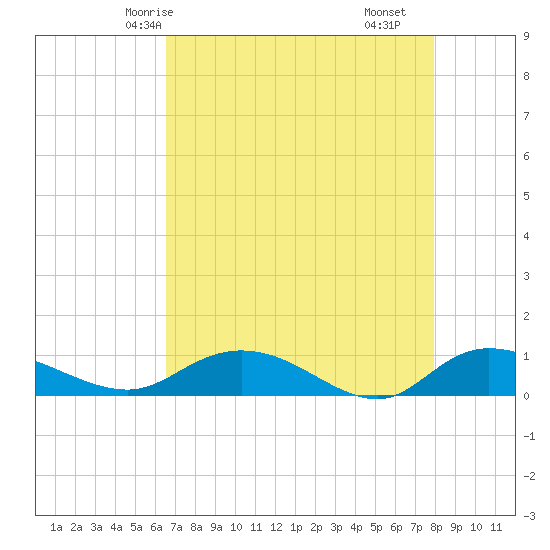 Tide chart for Lower Topsaw Landing on 2025/04/24