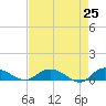 Tide chart for Lower Topsaw Landing, South Carolina on 2025/04/25