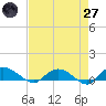Tide chart for Lower Topsaw Landing, South Carolina on 2025/04/27