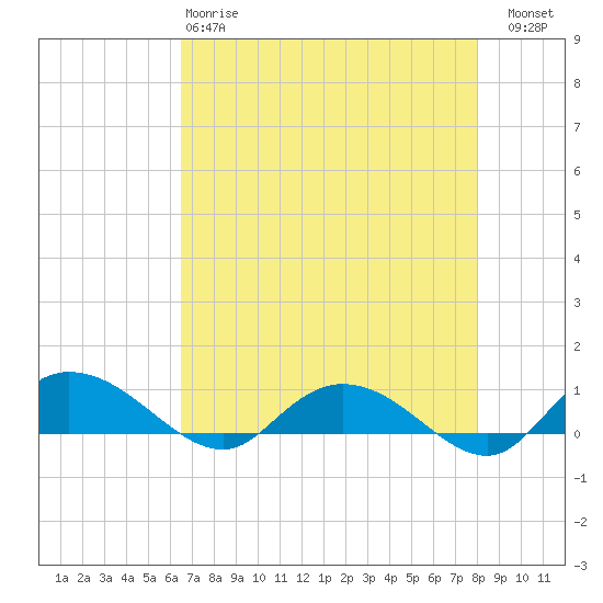 Tide chart for Lower Topsaw Landing on 2025/04/28