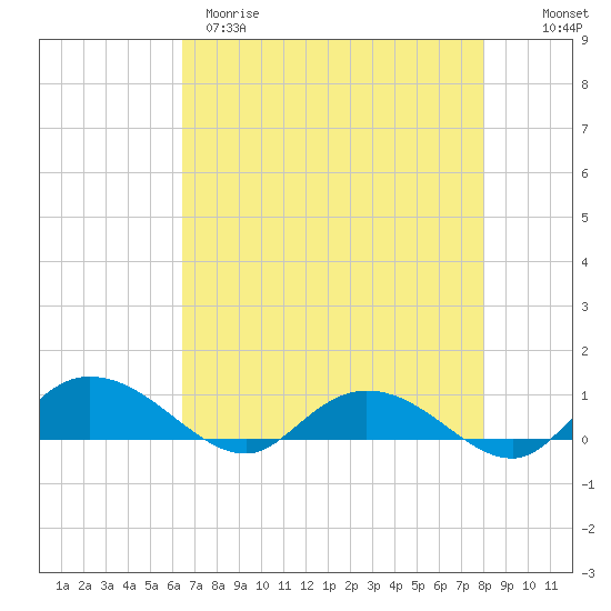 Tide chart for Lower Topsaw Landing on 2025/04/29