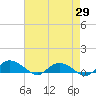 Tide chart for Lower Topsaw Landing, South Carolina on 2025/04/29