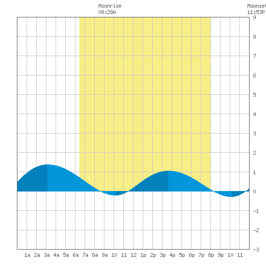 Tide chart for Lower Topsaw Landing on 2025/04/30