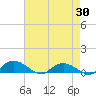 Tide chart for Lower Topsaw Landing, South Carolina on 2025/04/30