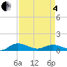 Tide chart for Lower Topsaw Landing, South Carolina on 2025/04/4