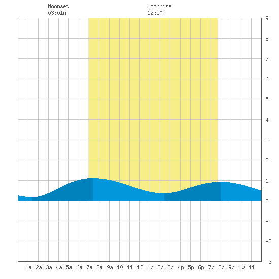 Tide chart for Lower Topsaw Landing on 2025/04/05
