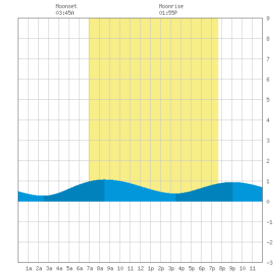 Tide chart for Lower Topsaw Landing on 2025/04/06