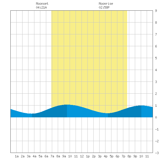 Tide chart for Lower Topsaw Landing on 2025/04/07