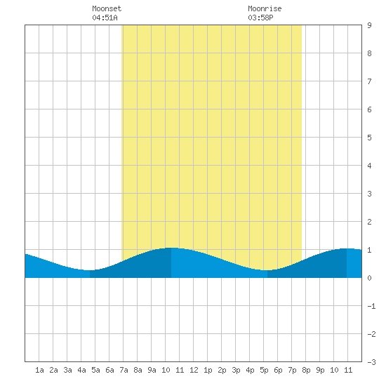Tide chart for Lower Topsaw Landing on 2025/04/08